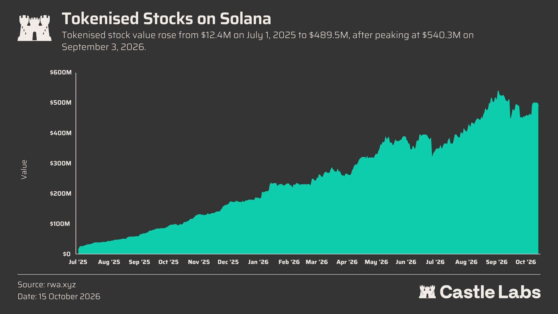 Castle Labs 研报:Solana 构建全栈链上经济,从消费级应用到 RWA 飞轮