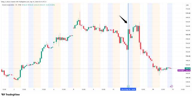 甲骨文 OCI 暴增 121%，为什么一份好财报还是救不了股价？