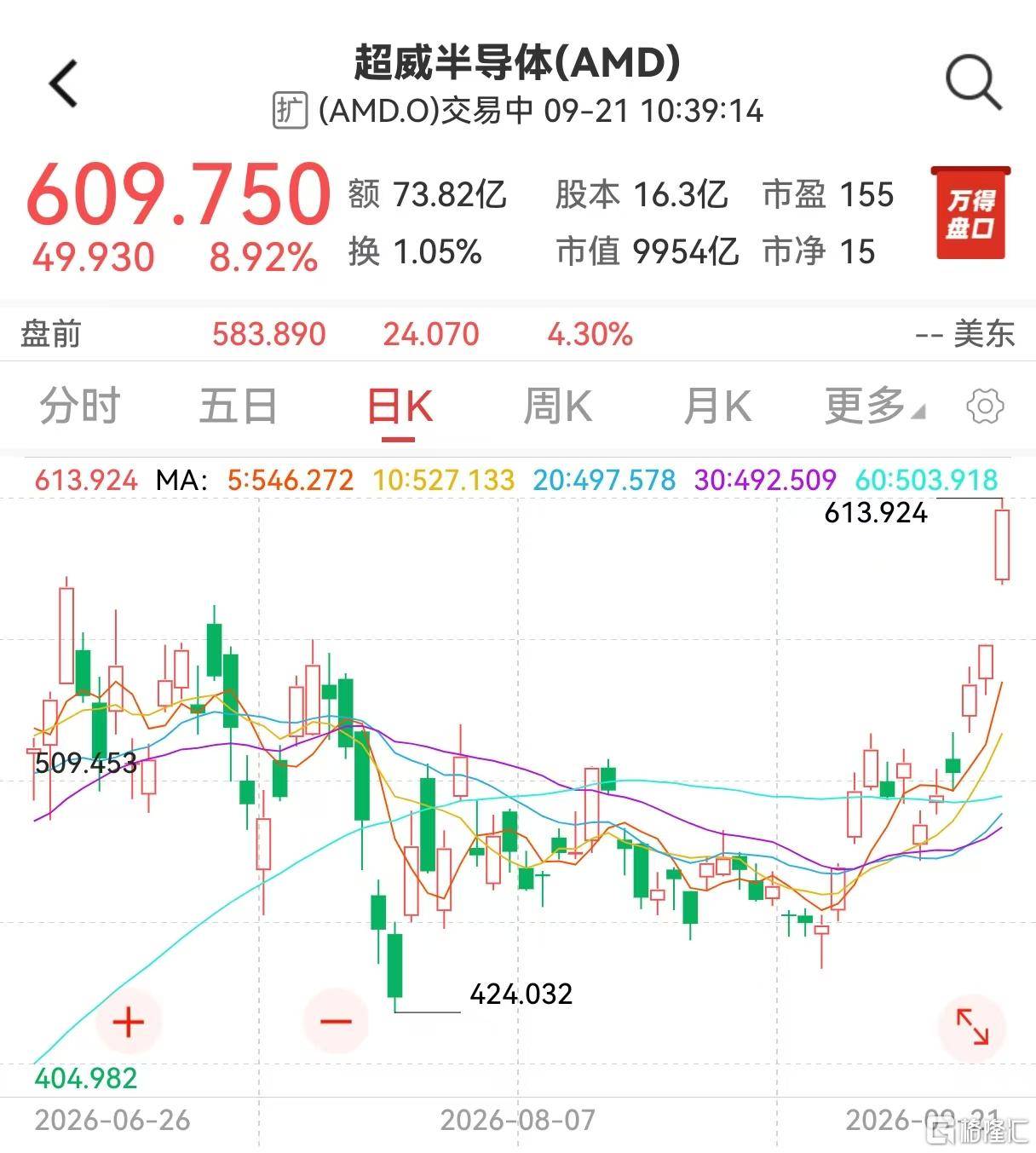 AMD市值首次突破1万亿美元!