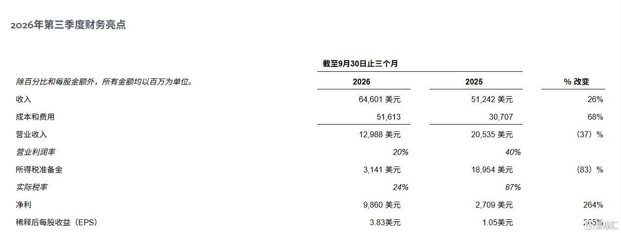 Muse爆火，现金流转负！Meta重注押AI