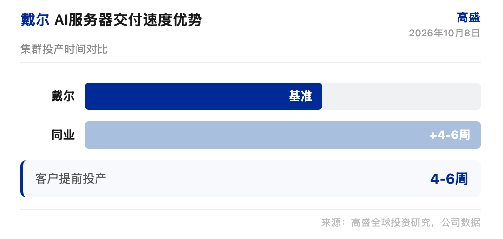 高盛研报解读：戴尔交付比同业快 4 到 6 周，内存是 2027 年瓶颈