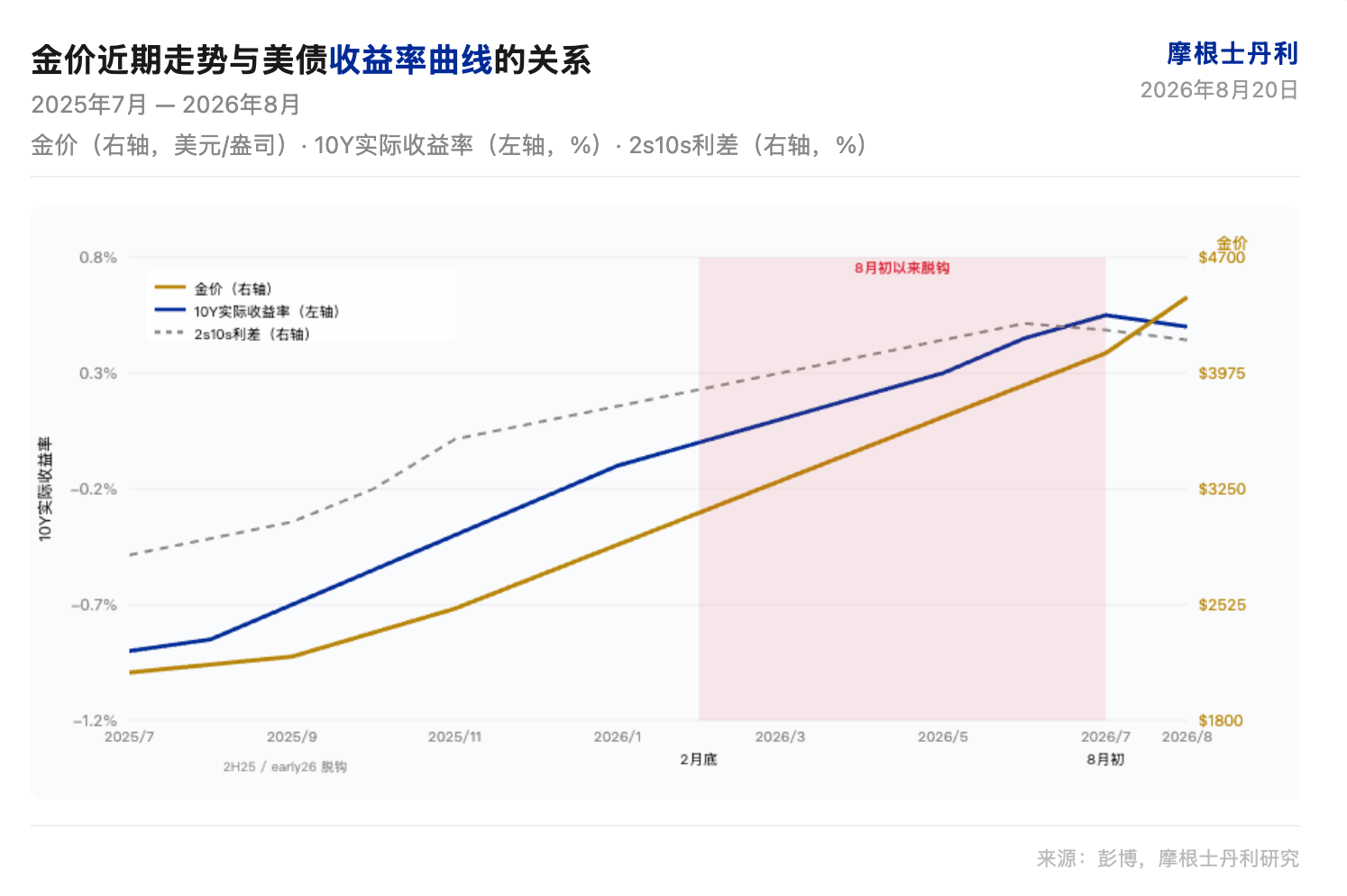 大摩研报解读:黄金提前触及 4450 美元目标价,央行购金提供底部支撑