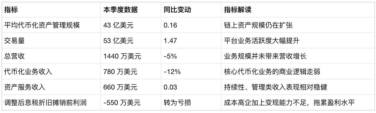 代币化规模冲上 43 亿，Securitize 怎么反倒亏了 550 万美元？