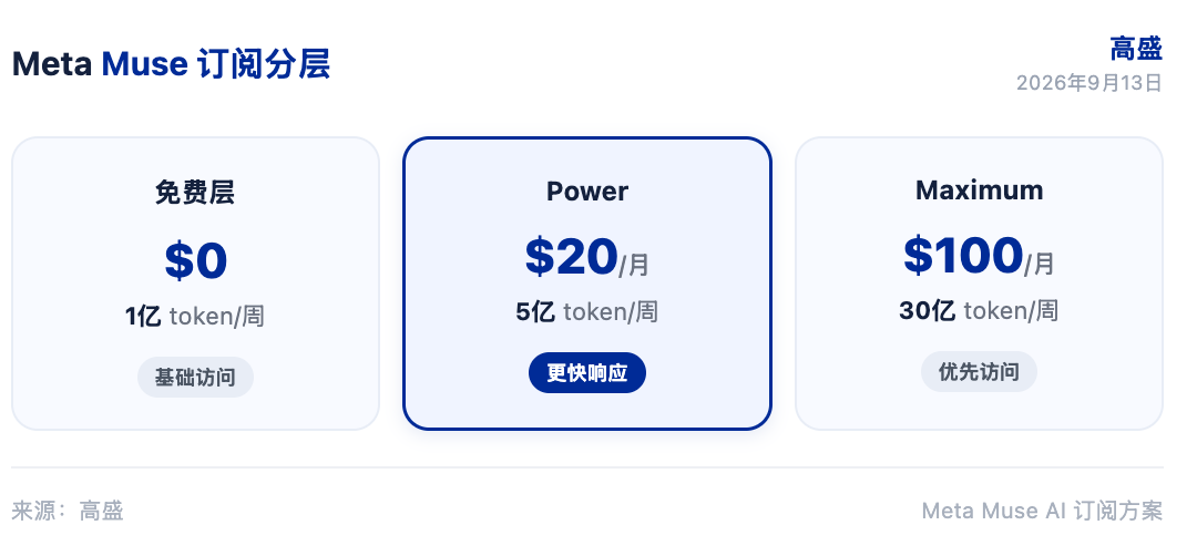 高盛研报解读：Muse 开启行动范式，Meta 目标价 725 美元
