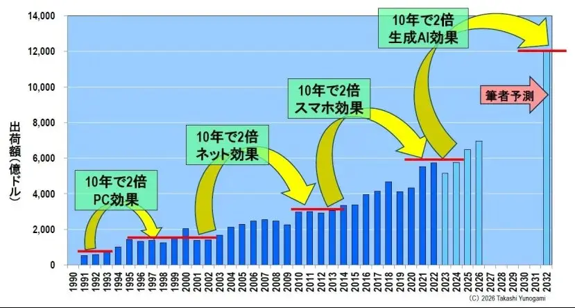 存储的繁荣,能够持续多久?
