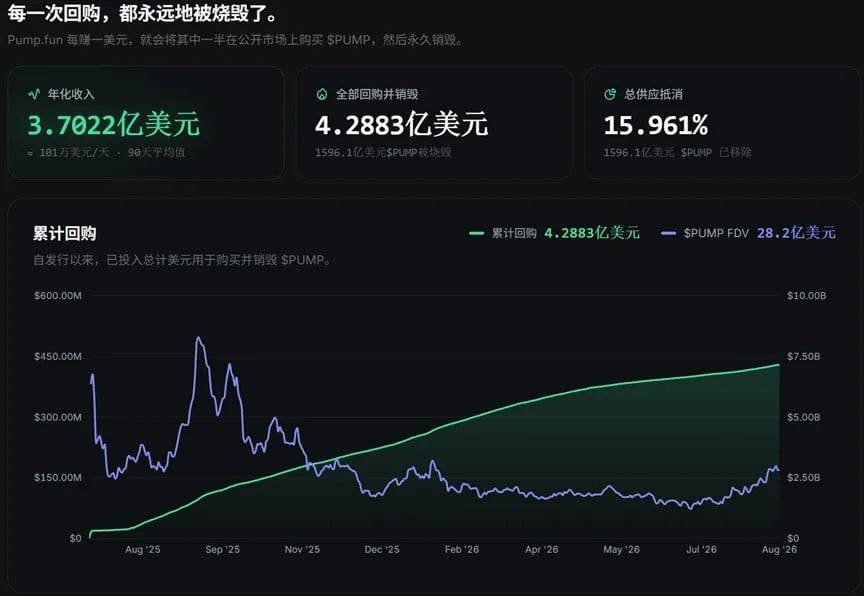 解密 Pumpfun:平均 25 岁、财库近 20 亿、不相信去中心化