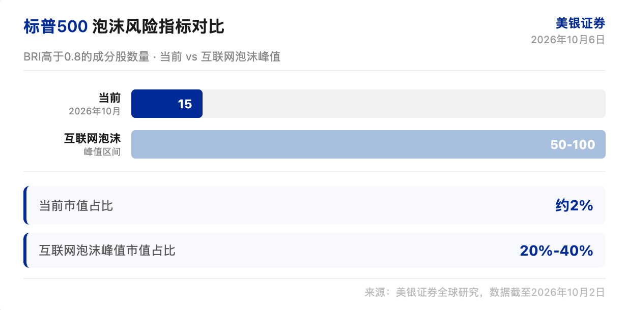 美银研报解读：低市场宽度是泡沫特征，AI 交易在破裂前还会继续