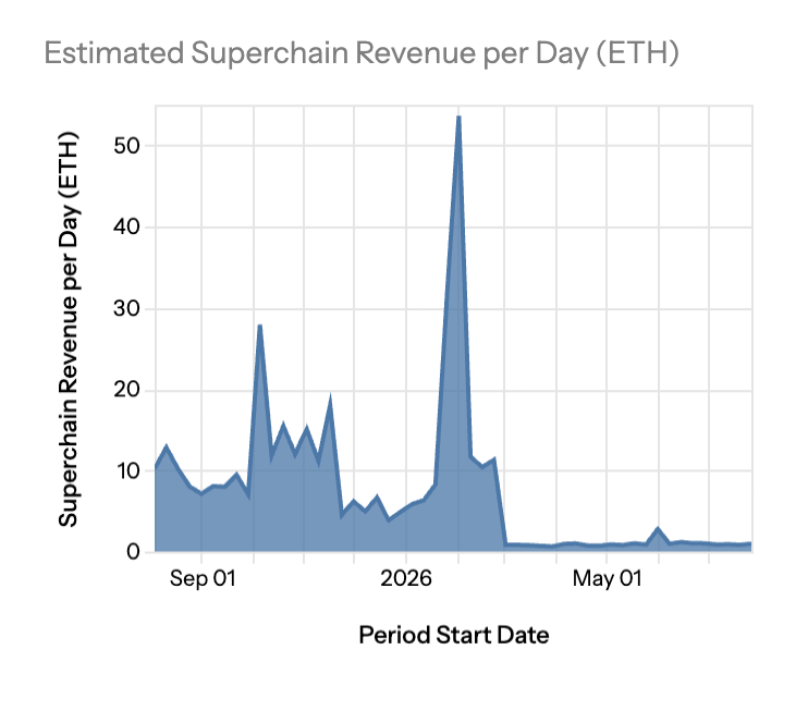 卖区块空间不赚钱了，Arbitrum 和 MegaETH 下场做应用