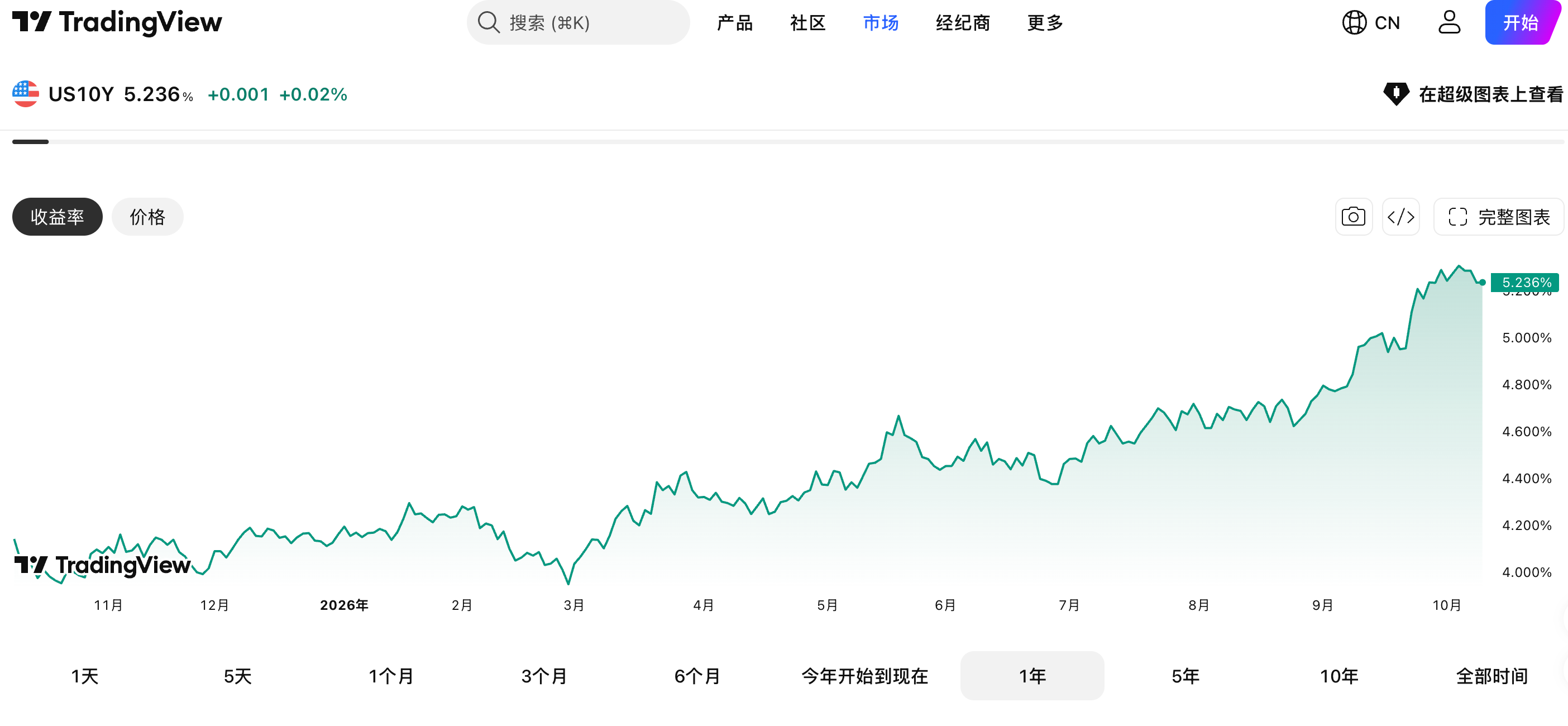 近期行情分析：BTC 短期回撤 7% ，诱因远不止“美国政府卖币”那么简单