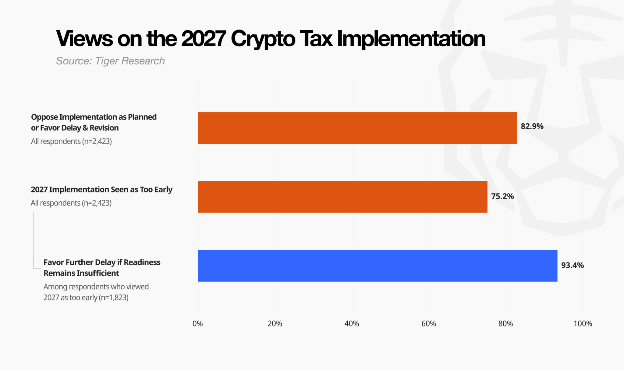 73.7% 韩国加密投资者反对加密税，真正让他们不安的是什么？