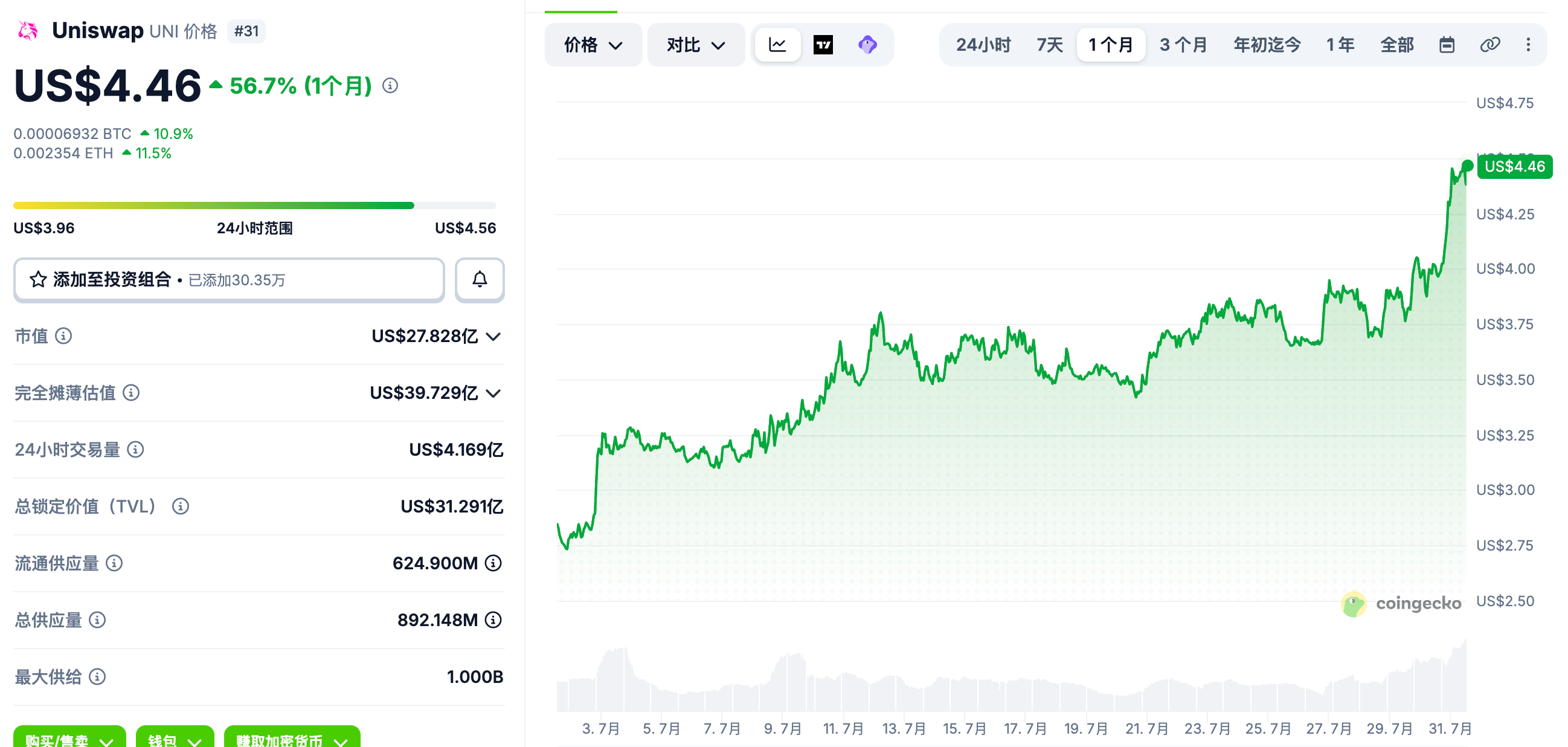 Uniswap 上线发币聚合入口抢代币发行的流量生意,UNI 单月已涨近 60%