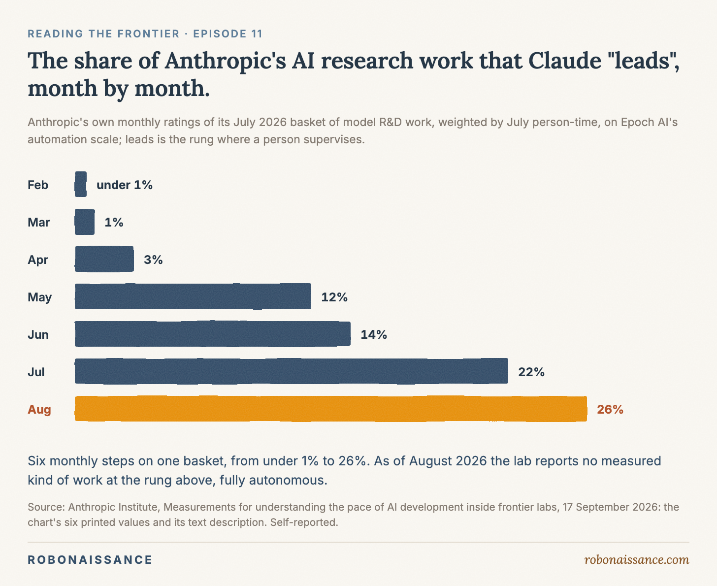 Claude 已主导 Anthropic 26% 的 AI 研发：当 AI 开始研发 AI，人类还剩下哪一步？