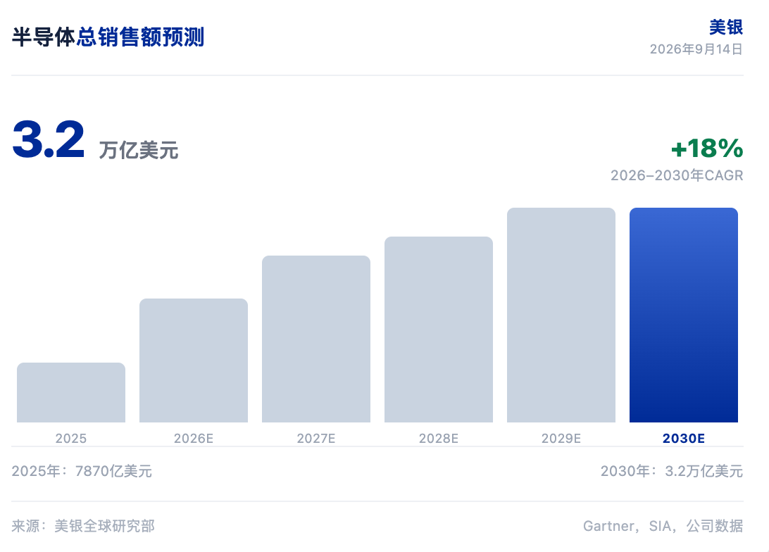 美银研报解读:半导体 TAM 翻倍至 3.2 万亿,存储驱动增长