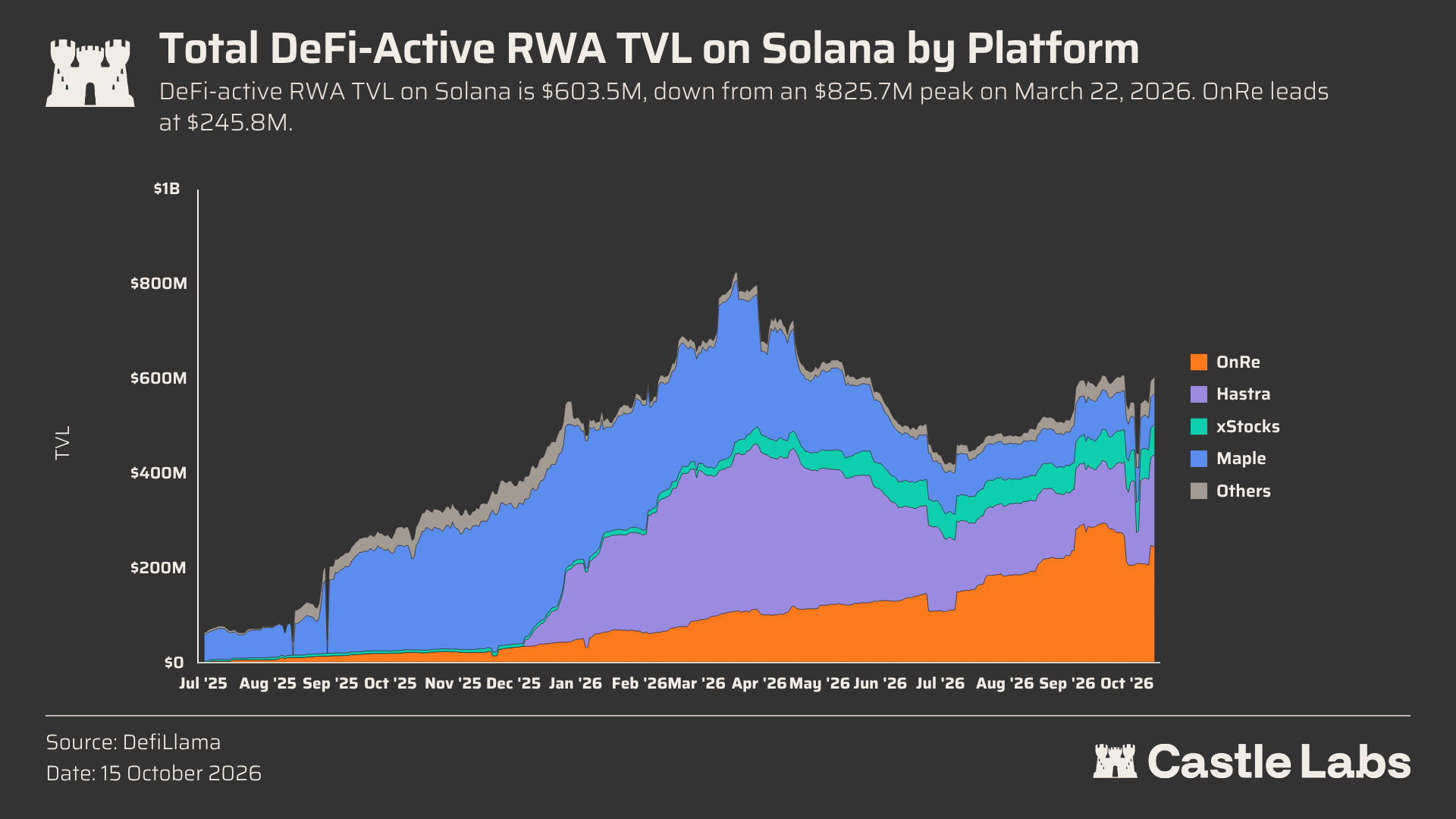 Castle Labs 研报:Solana 构建全栈链上经济,从消费级应用到 RWA 飞轮