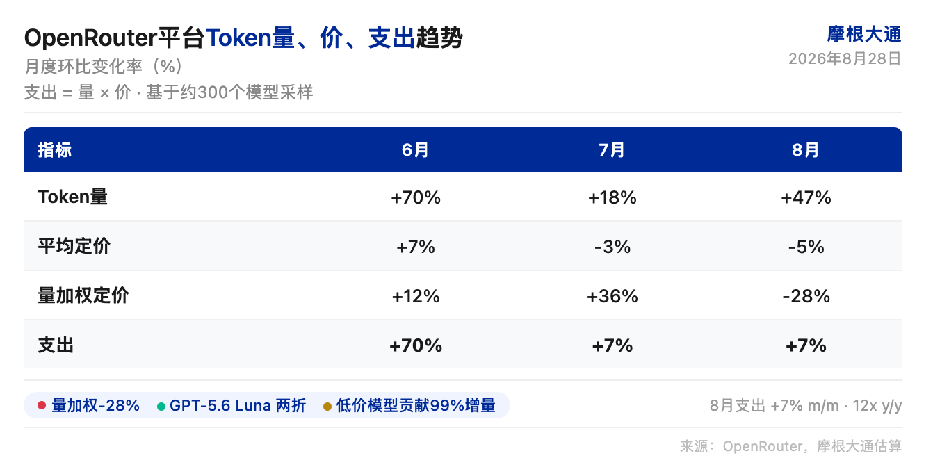 小摩研报解读：AI token 支出月增 7%、B200 租赁首降、DRAM 连涨五个月