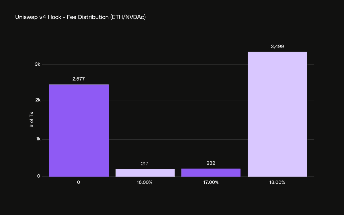 8.4 万个 Hooks,仅 19.4% 安全:Uniswap 的创新机制正在成为新的链上陷阱