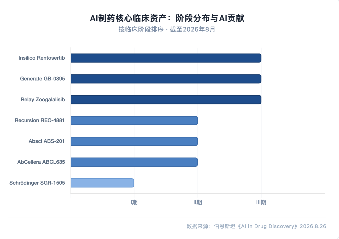 伯恩斯坦研报解读:AI 制药约 70 个项目进入临床,真正的答案还要等 3 到 5 年