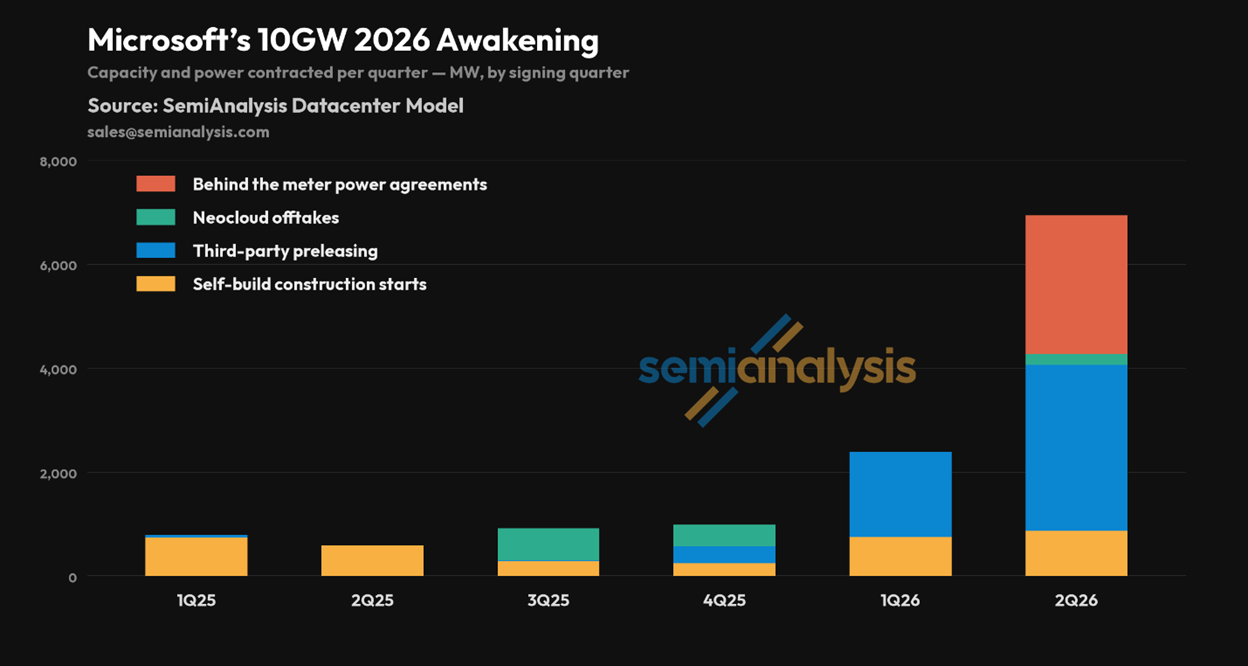 Semianalysis：SpaceX 要建 10GW 算力，ARR 将达 3000 亿美元，微软会是最大客户