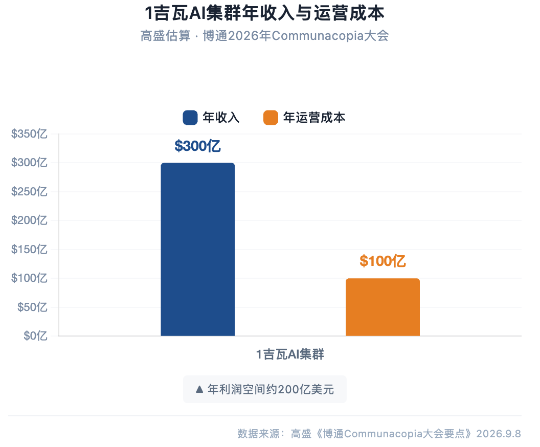 高盛研报解读:博通重申 AI 收入目标 2300 亿,1GW 集群年入 300 亿