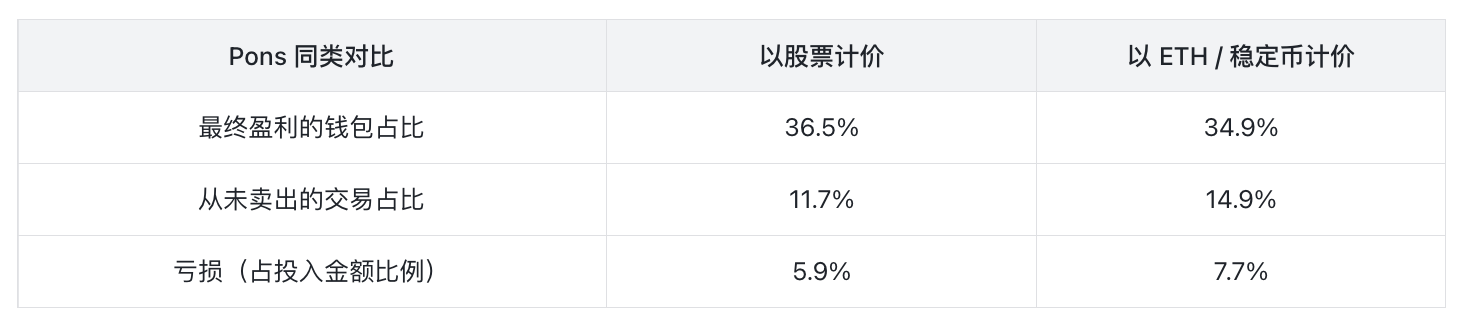 本轮币股配对全局数据分析：近 75% 玩家亏损，你必须在发币前 10 秒买进才能盈利