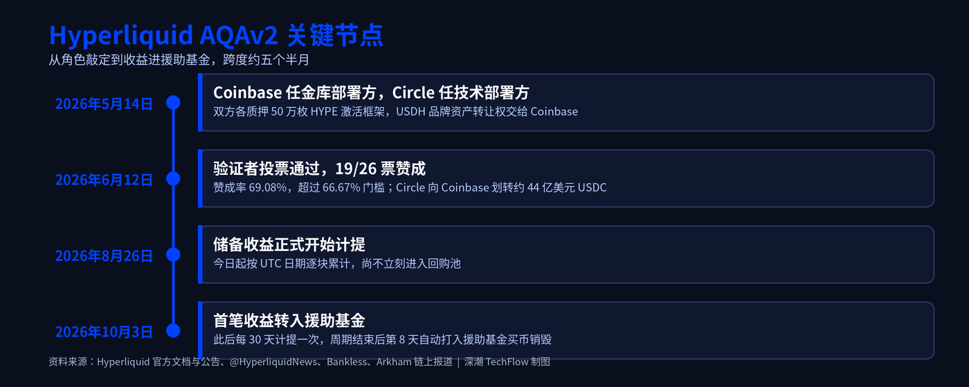 HYPE 迎来结构性买盘:超 64 亿 USDC 存款产生的利息,今起全部用于回购销毁代币