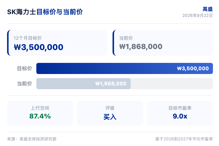 高盛研报解读:SK 海力士 HBM 定价上行,LTA 锁定需求