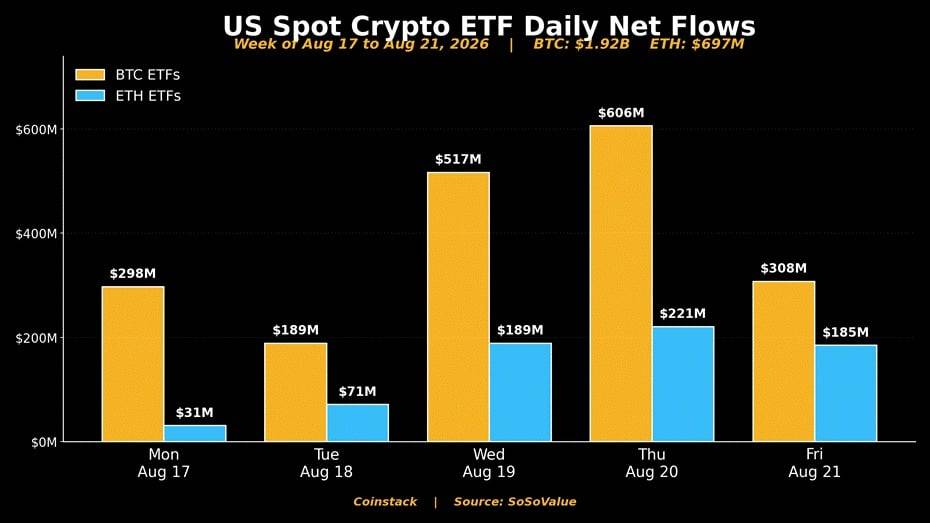 19.2 亿美元涌入比特币 ETF:贝森特加倍购债,48 小时点燃加密逼空