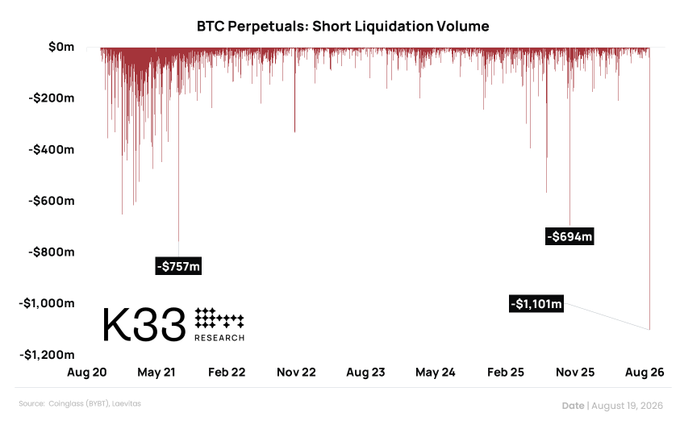BTC 现历史最大单日空头清算:一夜 11 亿美元空头资金蒸发,但喊牛回为时过早