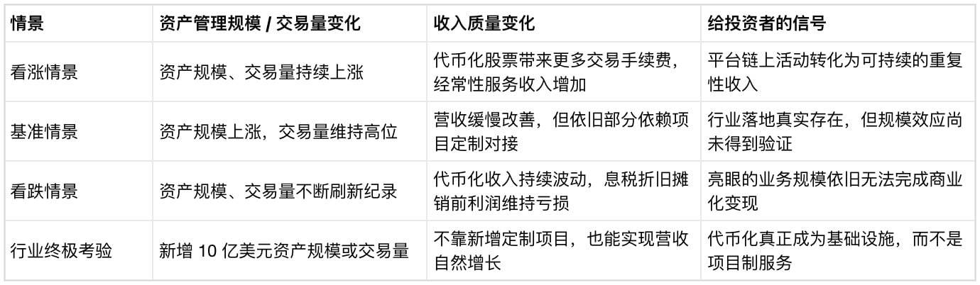 代币化规模冲上 43 亿，Securitize 怎么反倒亏了 550 万美元？