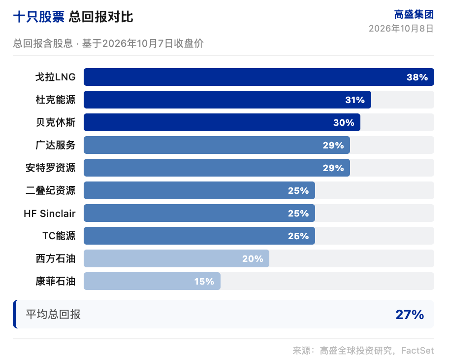 高盛研报解读:四季度能源电力十股平均看涨 27%,数据中心与 LNG 双线驱动