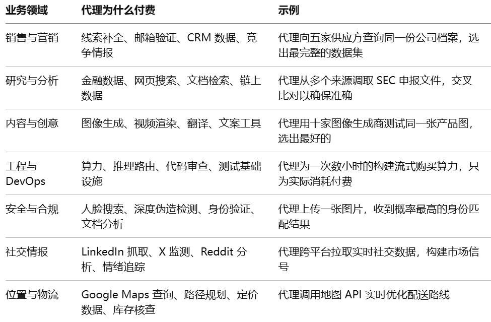 Visa 最新研究：1.1 亿笔交易背后，Agent 支付正在重构互联网商业