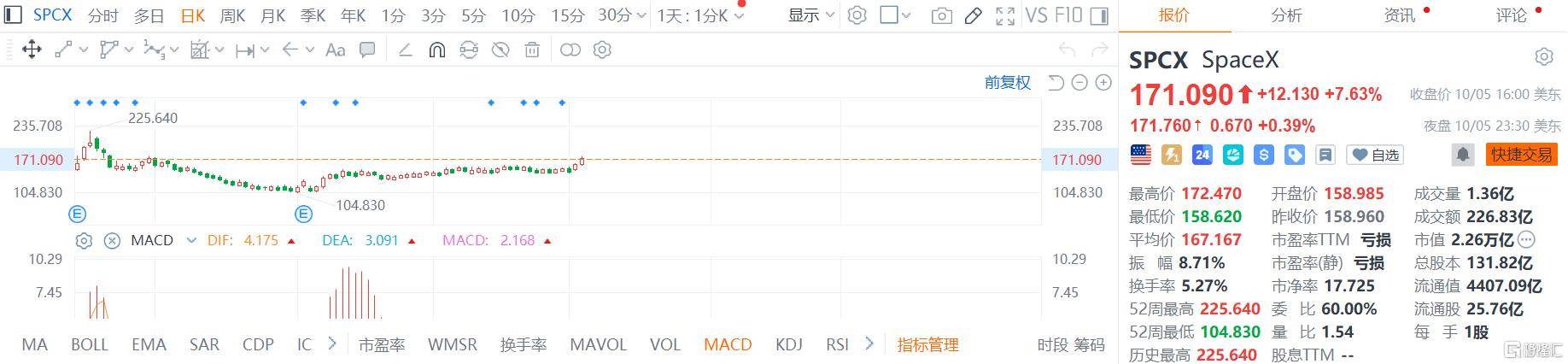 SpaceX又爆了！大摩：还有75%上涨空间