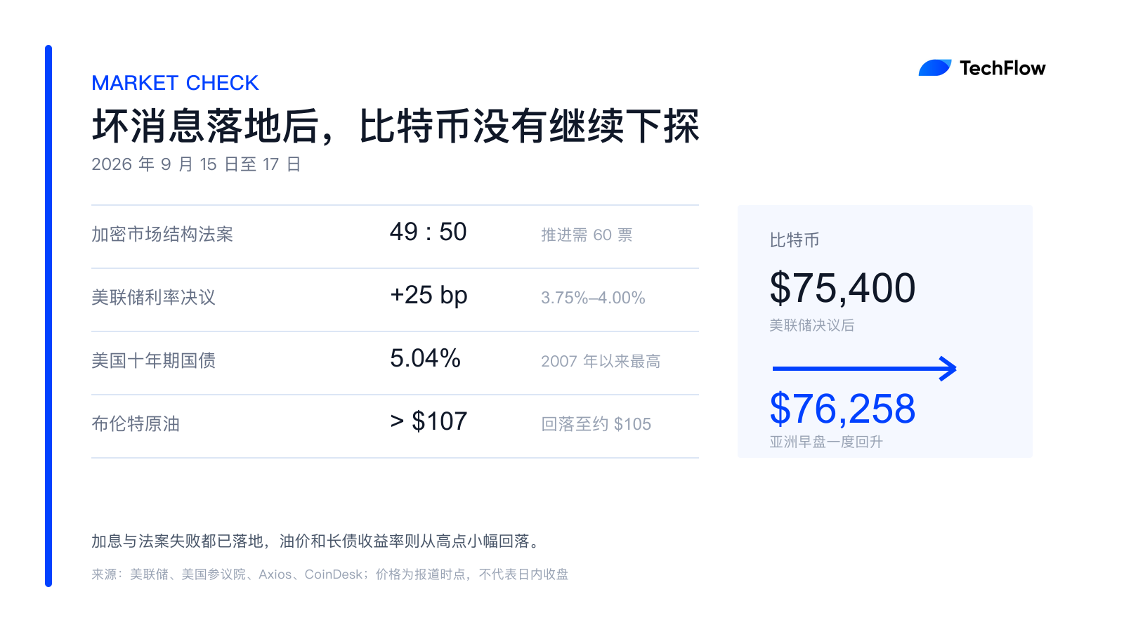 加息+法案受阻,多种利空为什么没能继续压低比特币?