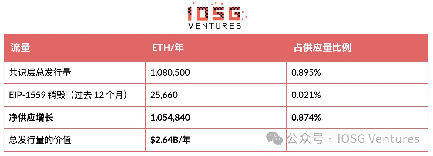 EIP-8363 量化复盘：砍掉质押“补贴”，以太坊想要换回什么？
