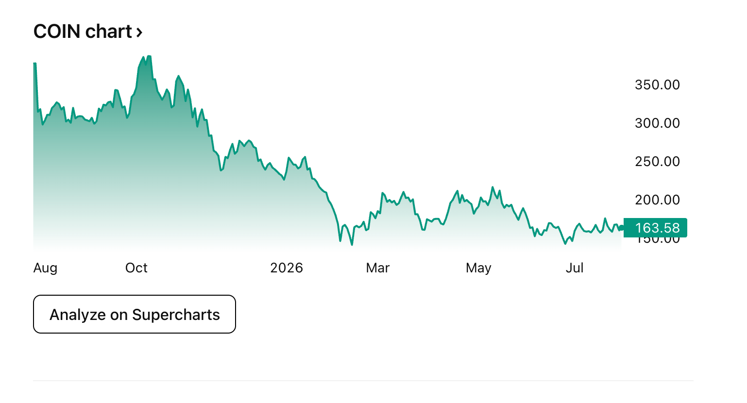 Coinbase Q2 营收同比跌 19%,交易和订阅双线不及预期,加密熊市传导已无缓冲