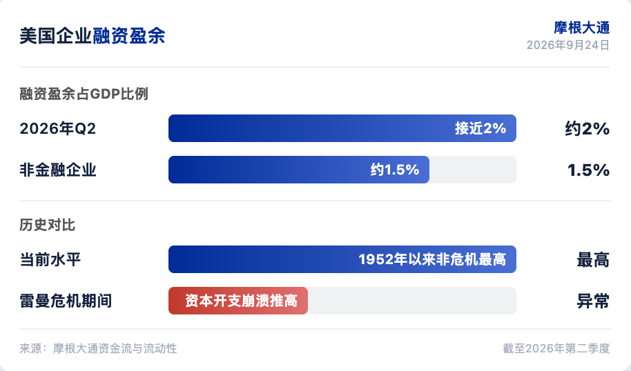 摩根大通研报解读:企业融资盈余接近历史高位,回购支撑美股