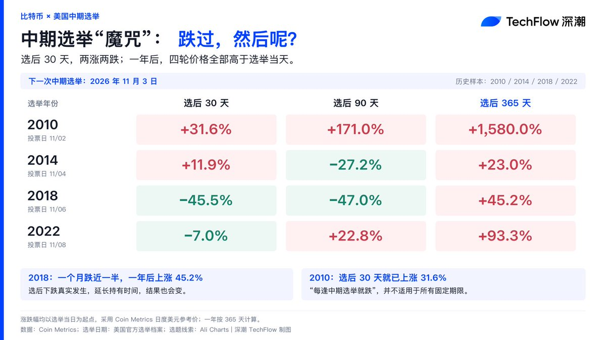 历史上四次中期选举落地后，BTC 到底是怎么走的？