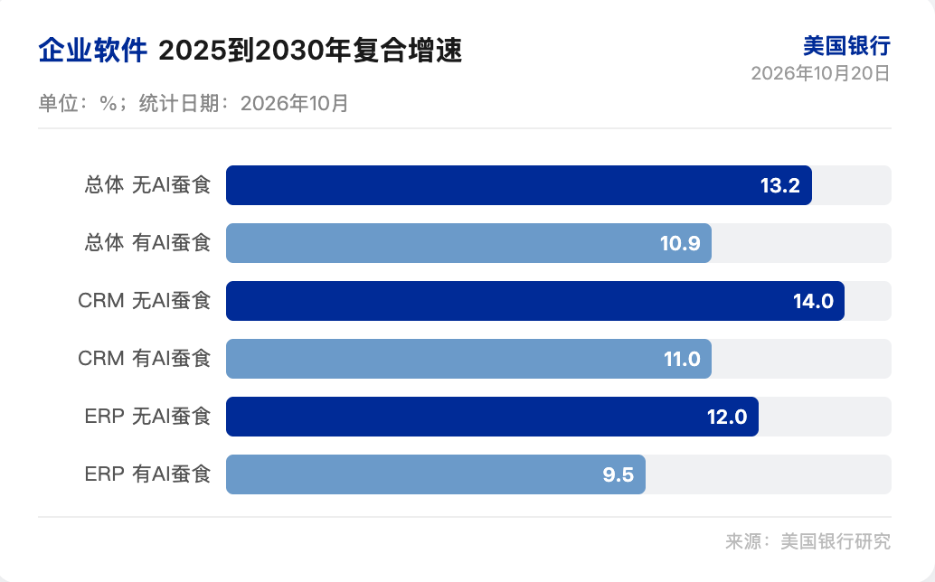 美银研报解读:代理式 AI 不会商品化软件,护城河转向数据与控制