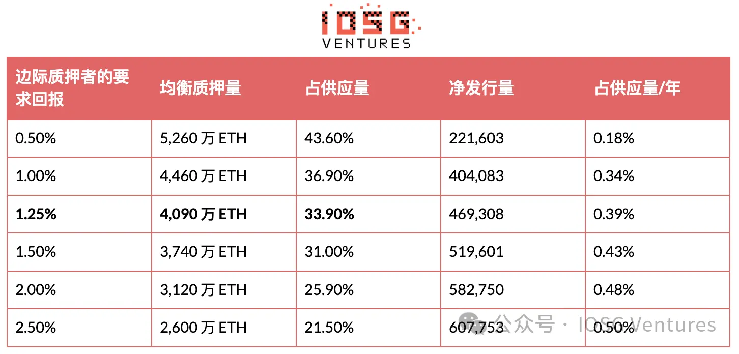 EIP-8363 量化复盘：砍掉质押“补贴”，以太坊想要换回什么？