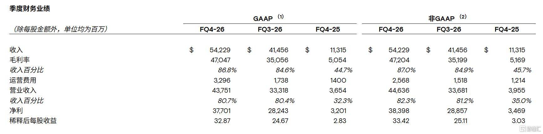 美光Q4净利暴增超10倍,明年75%产能被锁定!