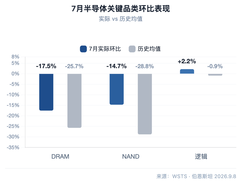 伯恩斯坦研报解读:7 月半导体销售额同比增 131%,存储器贡献近七成增量