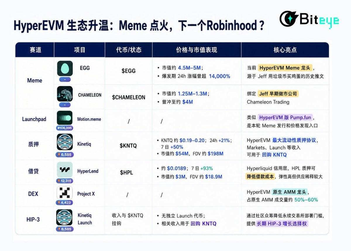 HyperEVM 生态升温：Meme 点火，下一个 Robinhood？