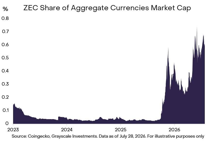 Grayscale：Zcash，AI 时代下的金融隐私