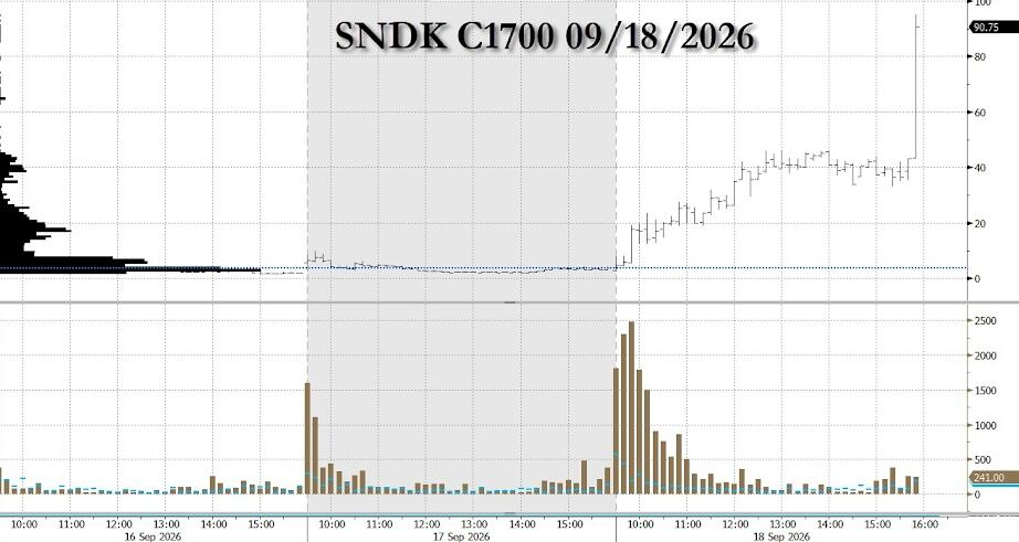 闪迪(SNDK.US)暴涨11%,存储和芯片股“短期期权”爆巨量,“AI股神”又出手了?