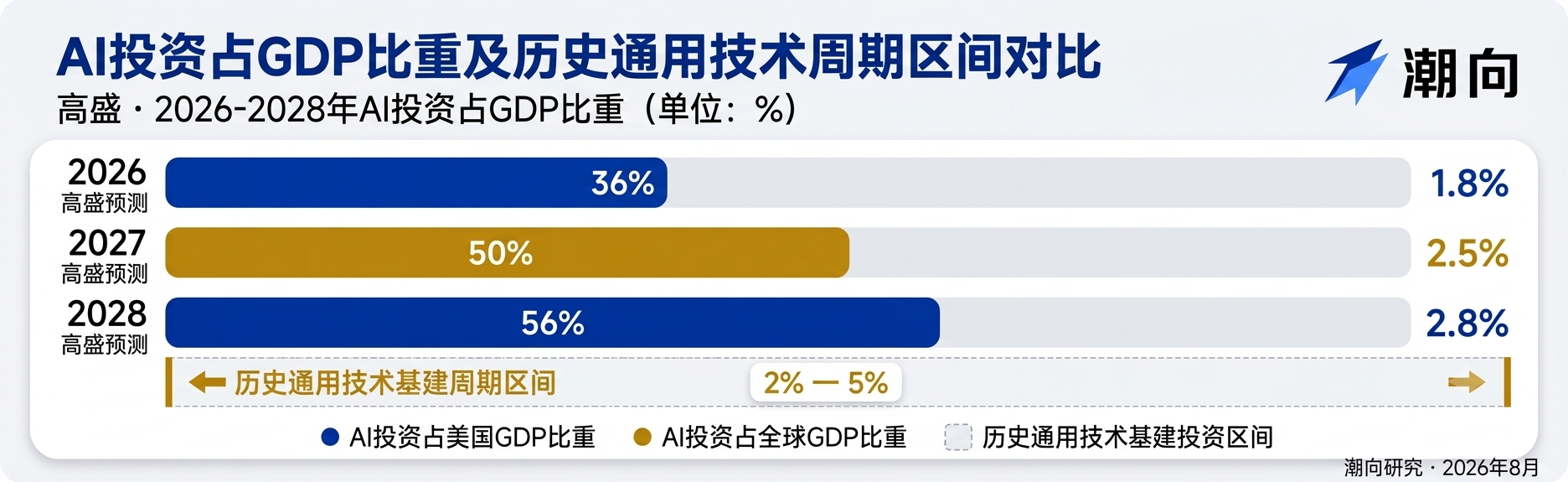 高盛研报解读:全球 AI 投资逼近 1 万亿,市场常用的 8000 亿漏算了 2000 亿