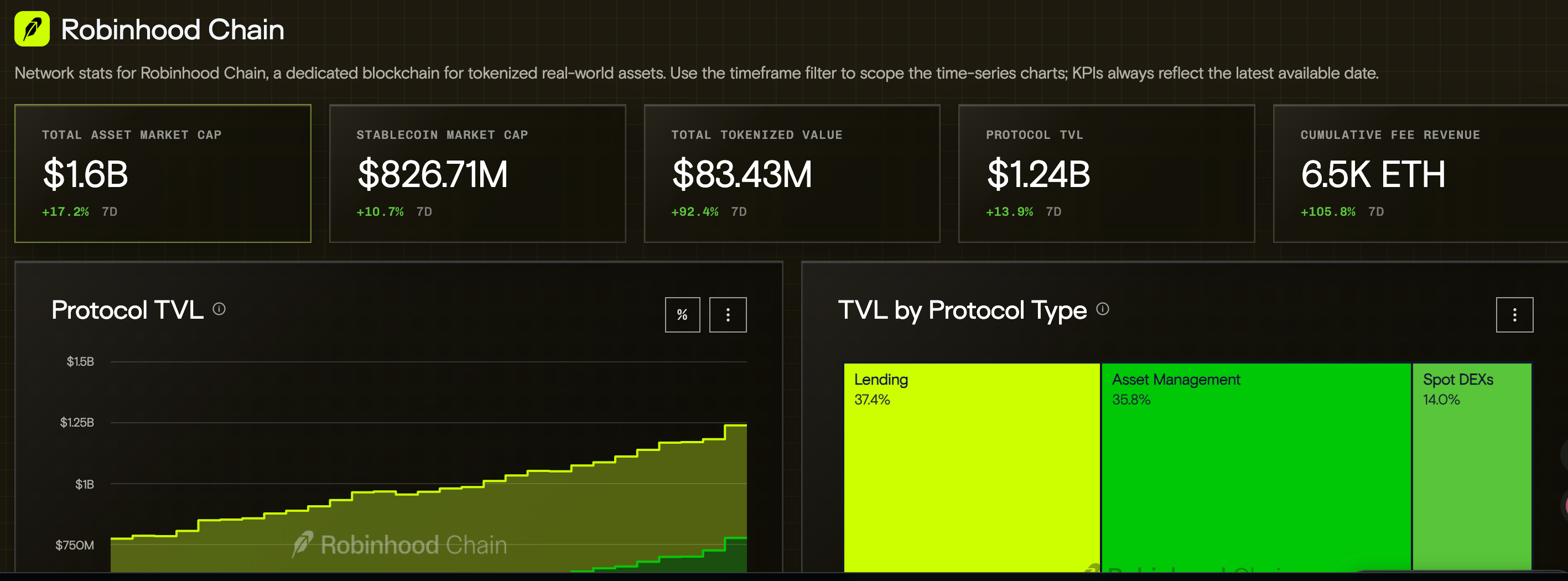 拒绝盲目冲狗，4 个必备数据看板带你透视 Robinhood 链真实资金格局
