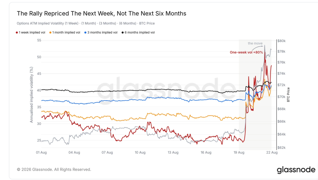谁在制造 BTC 两年来最猛的拉盘？数据揭秘合约市场的真实驱动力