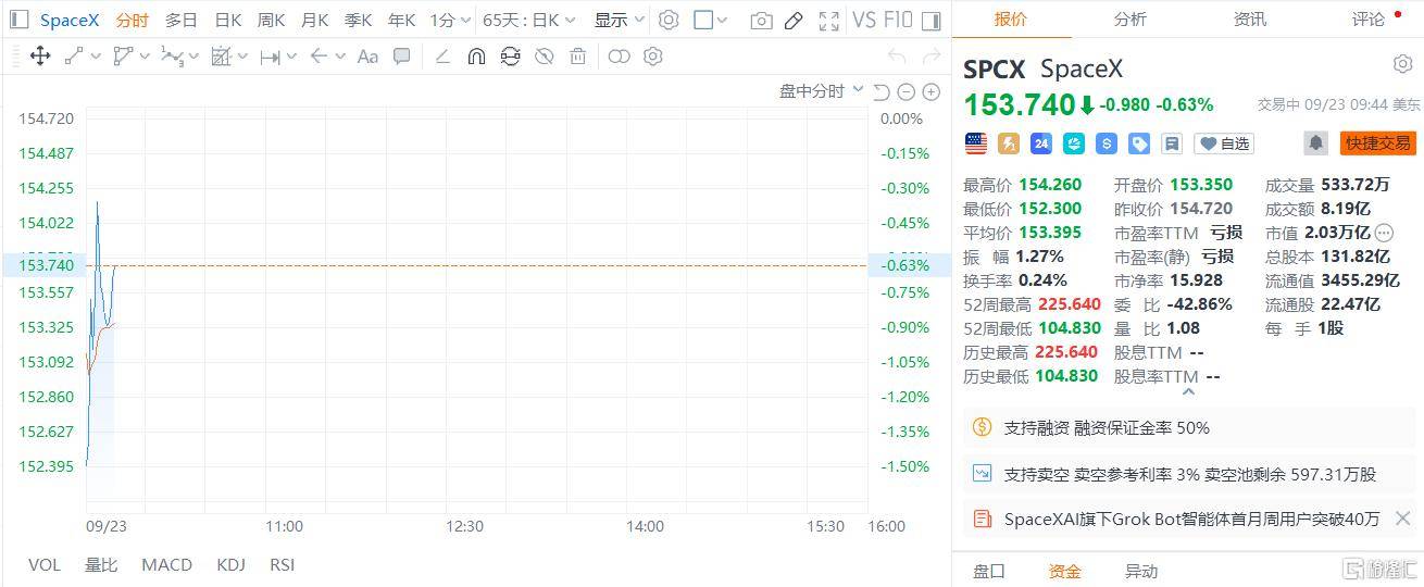 套现近5200万美元!SpaceX迎上市后首次减持