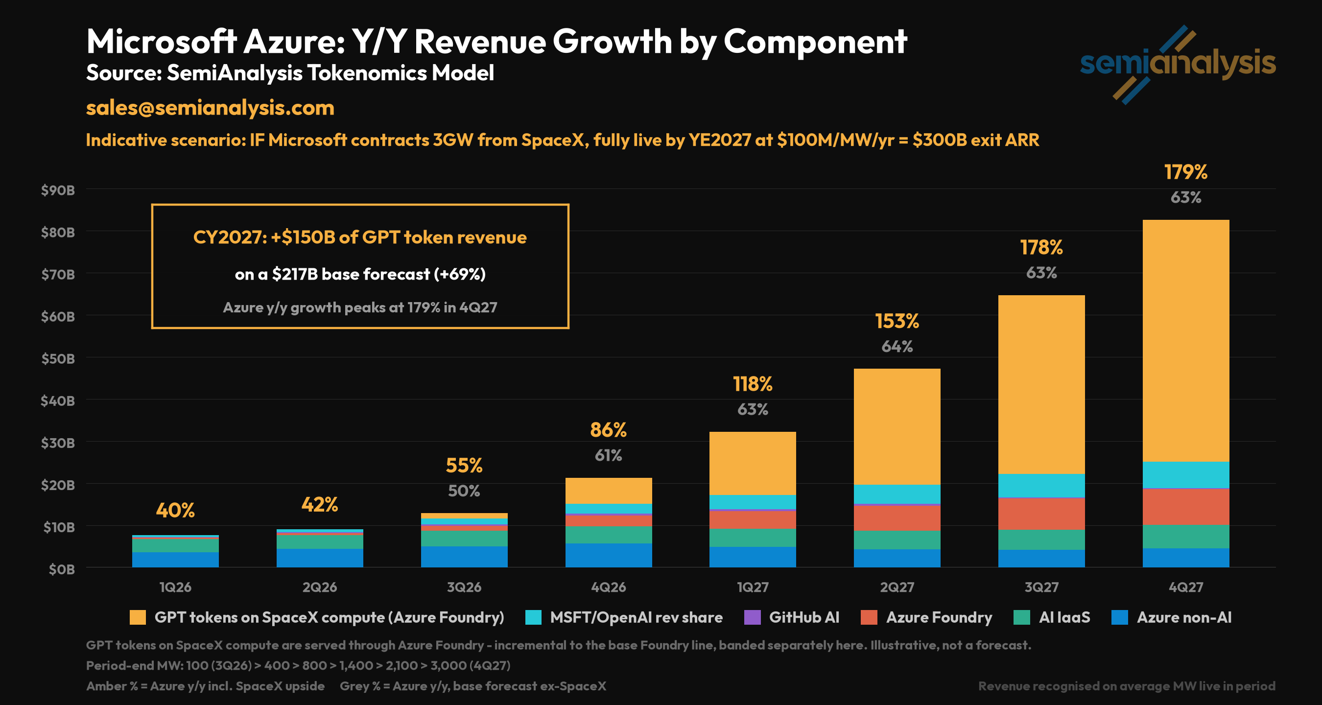 Semianalysis：SpaceX 要建 10GW 算力，ARR 将达 3000 亿美元，微软会是最大客户