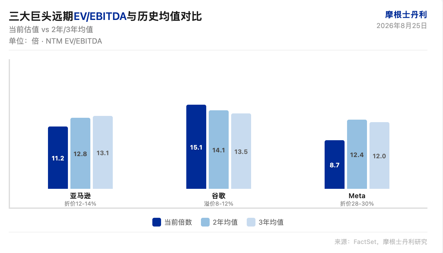 大摩研报解读:谷歌溢价 12%、Meta 折价 30%,互联网巨头估值走向两极